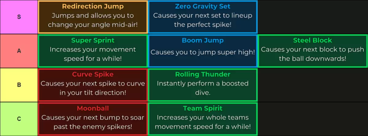 अद्यतन Haikyu regends Abilities Tier List: संस्करण 6 में स्थिति द्वारा शीर्ष कौशल