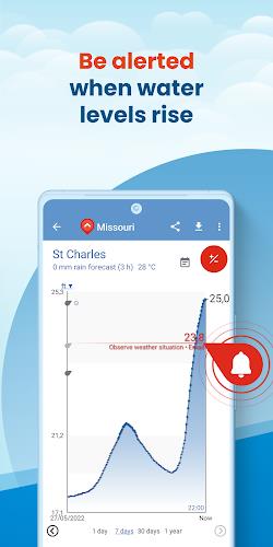 FloodAlert Waterlevel Alerts Captura de pantalla 3